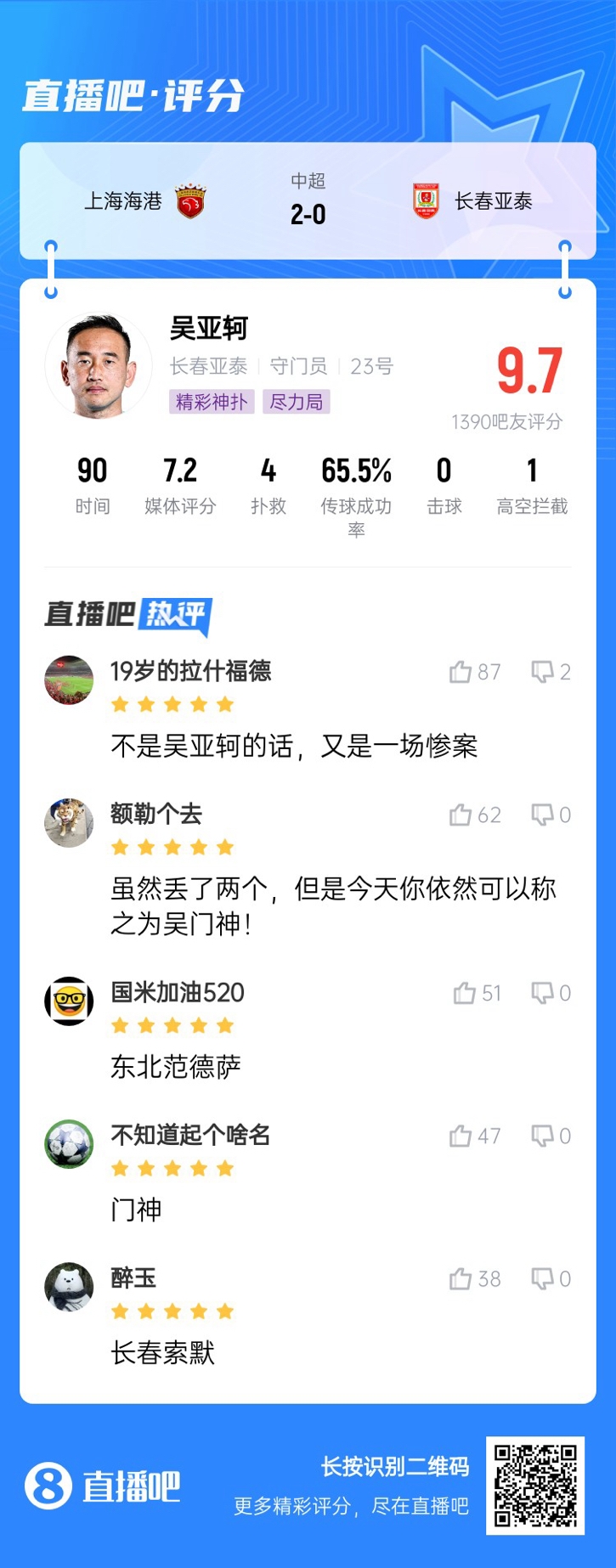  屢獻神撲！吳亞軻獲吧友9.7評分：東北范德薩！可以進國家隊的！