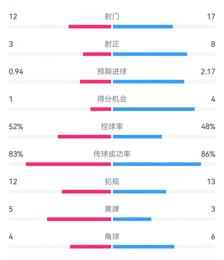  拜仁3-1斯圖加特?cái)?shù)據(jù)：射門17-13，射正8-3，得分機(jī)會4-1