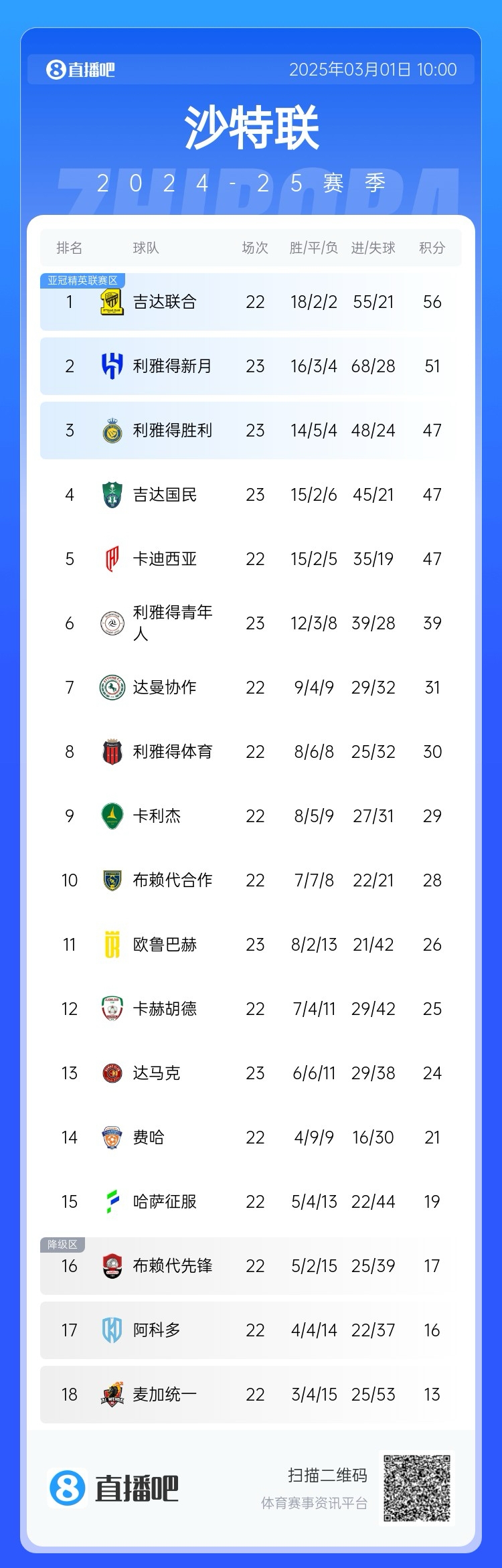  二人轉(zhuǎn)？沙特聯(lián)近5年冠軍新月4座聯(lián)合1座，今年聯(lián)合大概率再奪冠