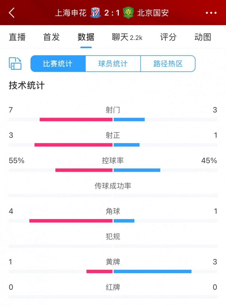  半場數(shù)據(jù)：申花主要數(shù)據(jù)均領(lǐng)先國安，射門7比3、射正3比1占優(yōu)