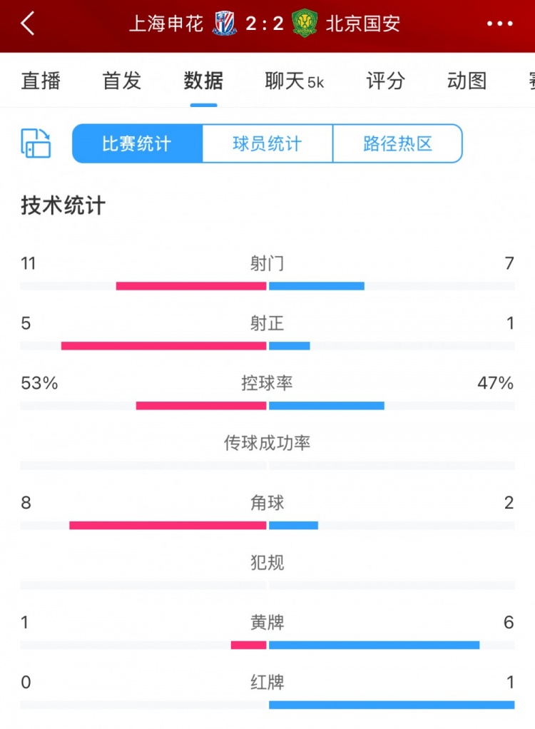  全場數(shù)據(jù)：申花射門11比7射正5比1占優(yōu) 下半場多一人仍被國安逼平