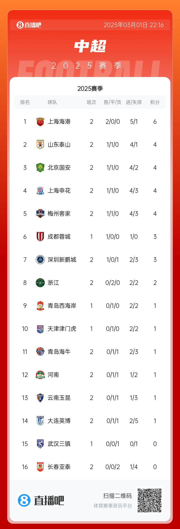  中超積分榜：海港兩連勝居榜首，老三強同積4分，亞泰遭2連敗墊底