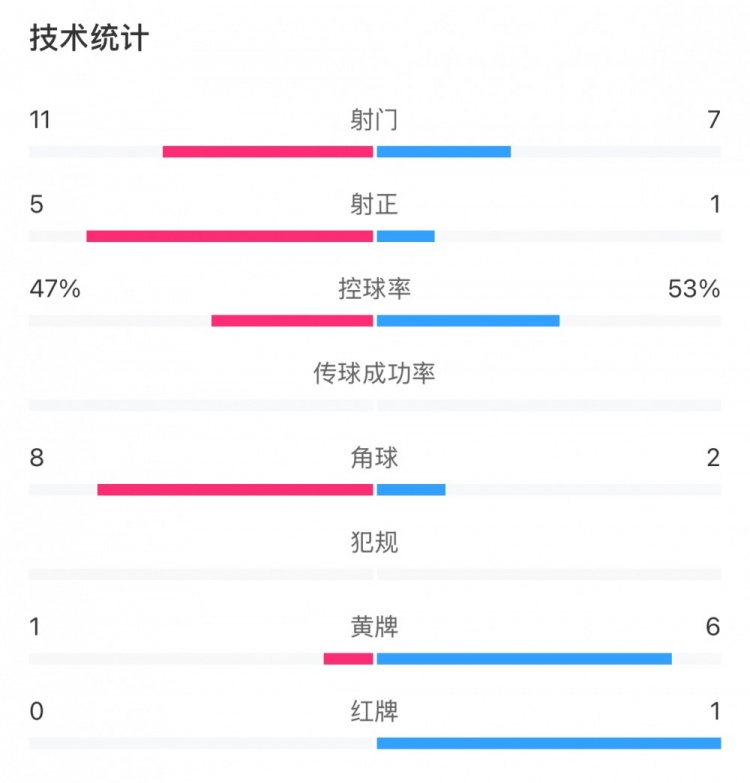  申花和國安各有20次犯規(guī)，黃牌數(shù)為1比6