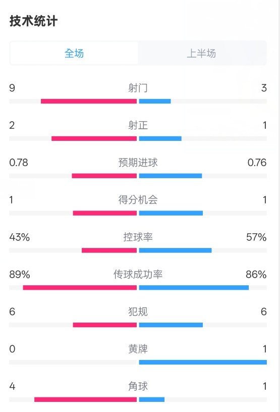  貝蒂斯半場1-1皇馬數(shù)據(jù)：射門9-3。射正2-1，控球率43%-57%