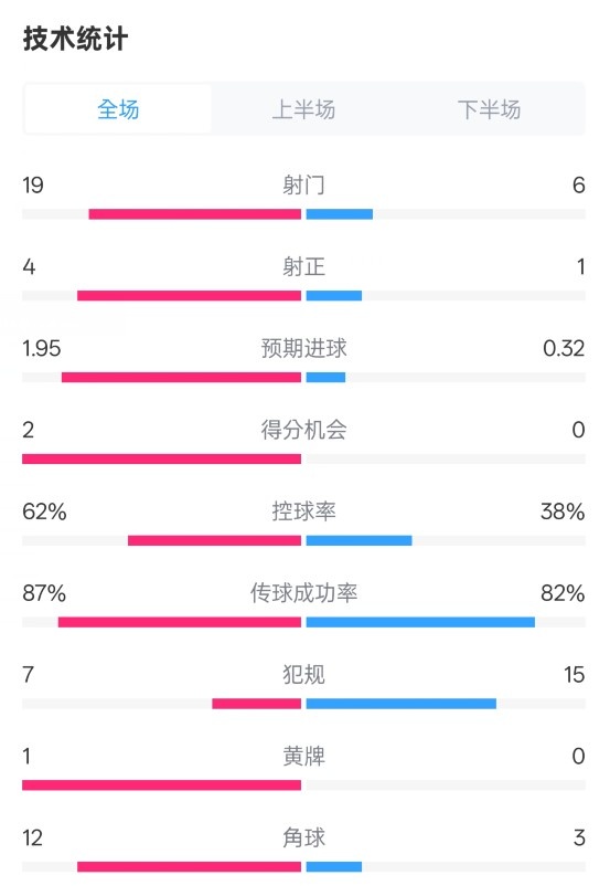  那不勒斯1-1國(guó)米數(shù)據(jù)：射門19-6，射正4-1，控球率62%-38%