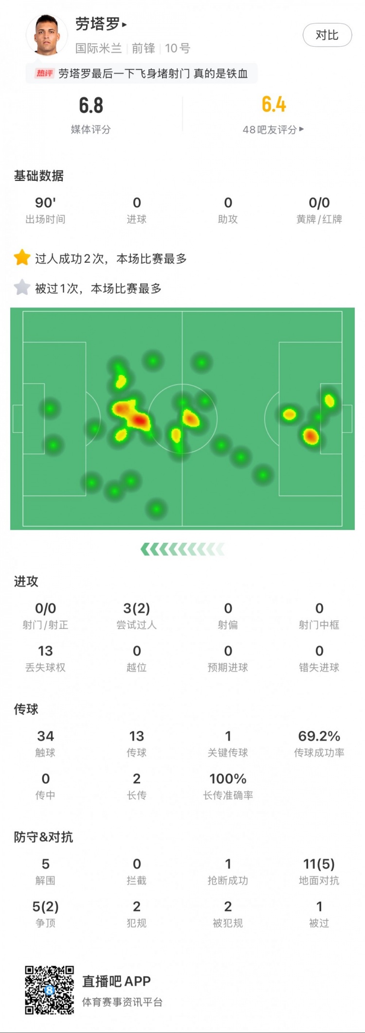  勞塔羅本場數(shù)據(jù)：0次射門，16次對抗贏得7次，5次解圍