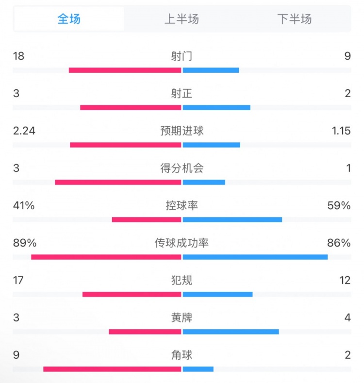  貝蒂斯2-1皇馬全場(chǎng)數(shù)據(jù)：射門18-9，射正3-2，得分機(jī)會(huì)3-1