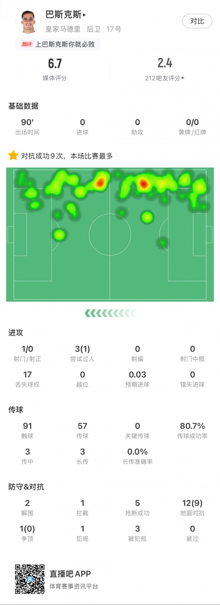  巴斯克斯本場數(shù)據(jù)：9次贏得對抗全場最多，5次搶斷，2次解圍