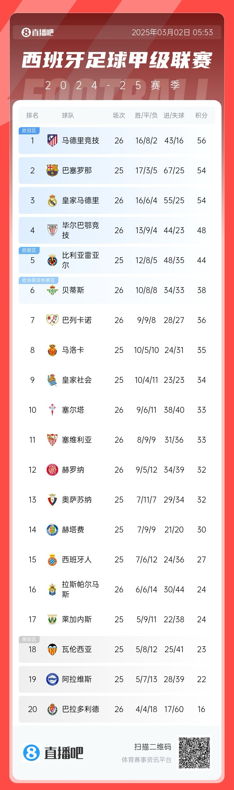  西甲積分榜：馬競先賽登頂領(lǐng)先巴薩2分，皇馬5輪1勝掉至第三