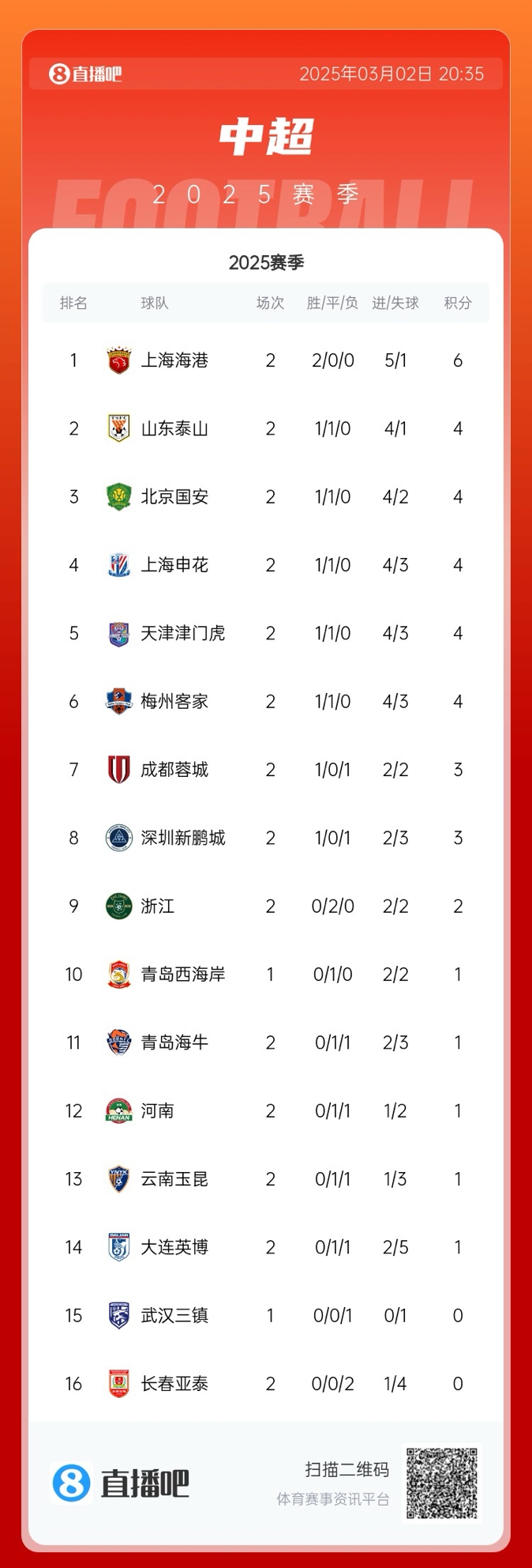  中超積分榜：海港領(lǐng)跑&成唯一兩連勝球隊(duì)，5隊(duì)同積4分，亞泰墊底