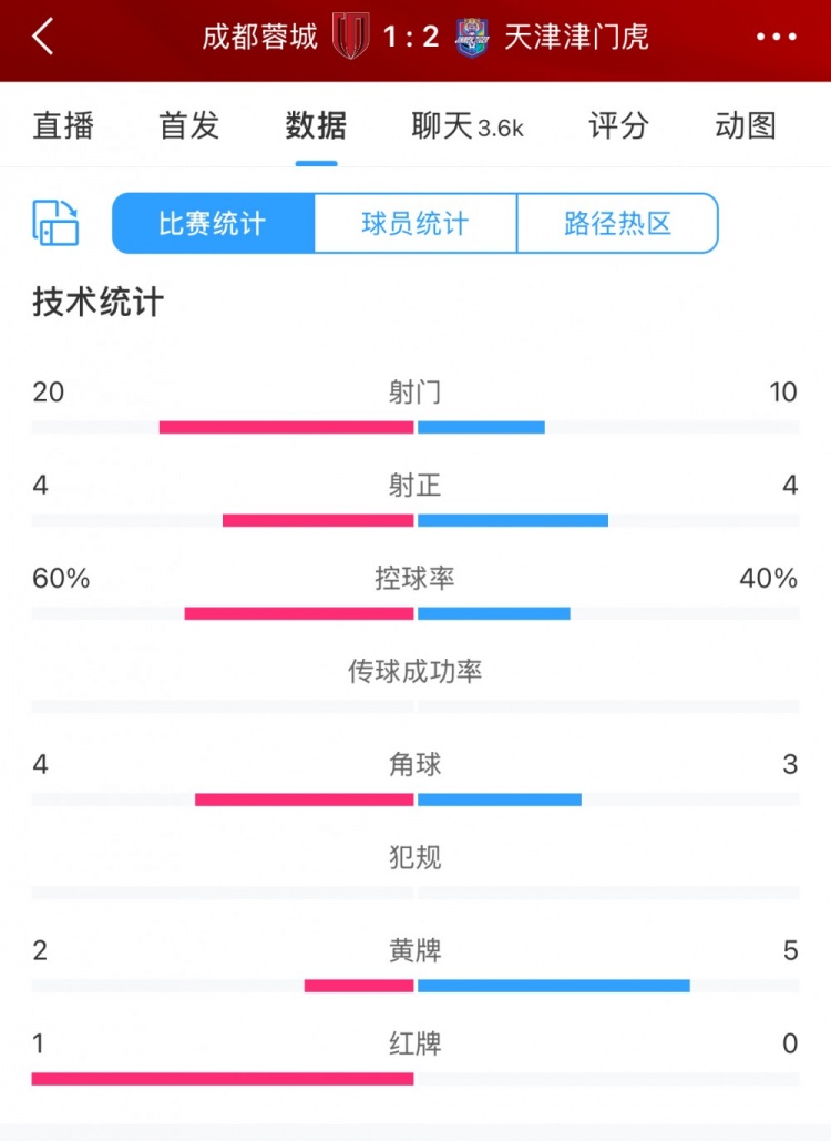  全場數(shù)據(jù)：蓉城六成控球20次射門，津門虎10次射門但最終贏球