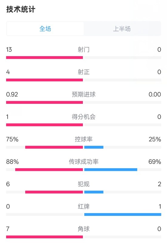  巴薩半場2-0皇社數(shù)據(jù)：射門13-0，射正4-0，控球75%-25%，紅牌0-1