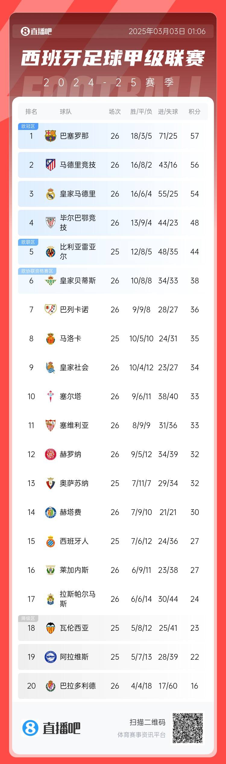  西甲積分榜：巴薩聯(lián)賽6連勝&1分領跑，馬競第二、皇馬第三