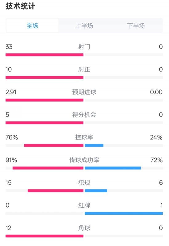  全面壓制！巴薩4-0皇社數(shù)據(jù)：射門(mén)33-0，射正10-0，控球率76%-24%