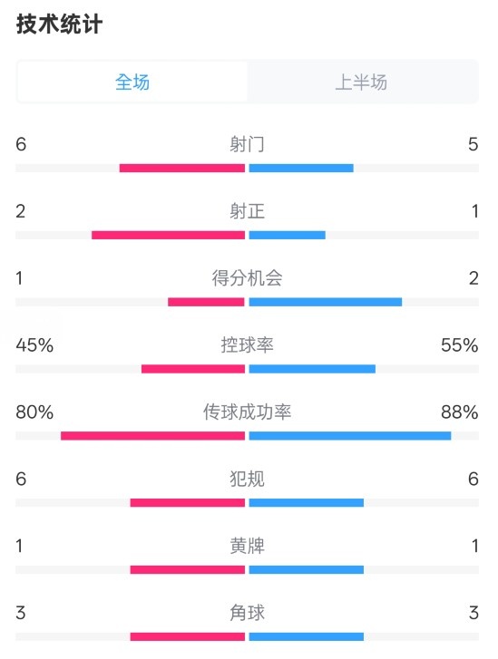  曼聯(lián)半場0-1富勒姆數(shù)據(jù)：射門6-5，射正2-1，控球率45%-55%