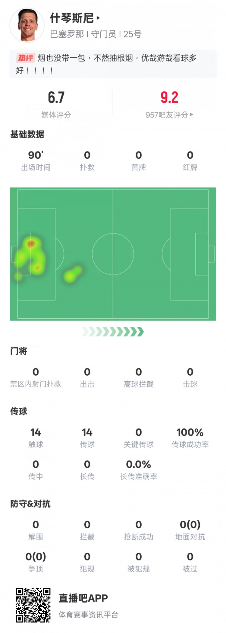  沒啥可做的！什琴斯尼本場：0失球0撲救傳球成功率100%，評分6.7