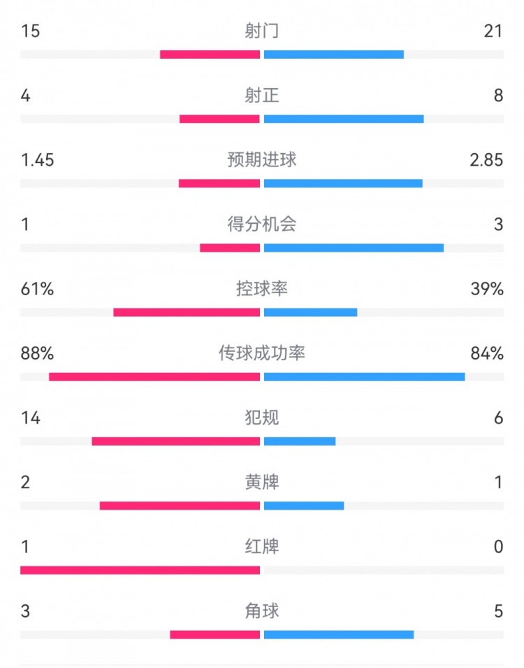  米蘭1-2拉齊奧數(shù)據(jù)：射門15-21，射正4-8，得分機會1-3，犯規(guī)14-6