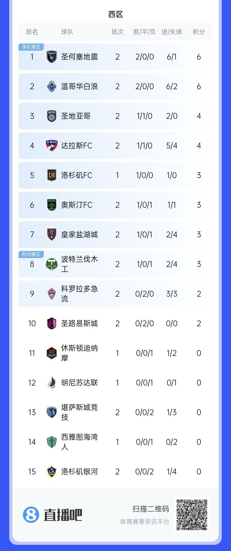  兩連??！上賽季美職聯(lián)總冠軍洛杉磯銀河再輸球，暫跌至西區(qū)倒一