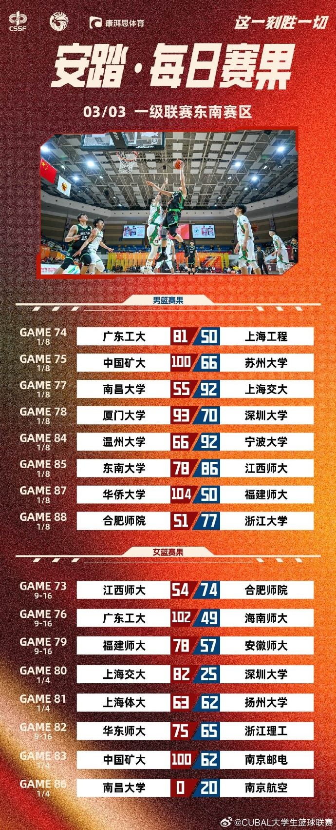  CUBAL今日賽果：中國礦大擊敗蘇州大學(xué) 華僑大學(xué)大勝福建師大