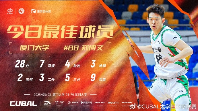  28分7板4助3斷2帽！CUBAL今日最佳球員：廈門大學(xué)中鋒鄭博文