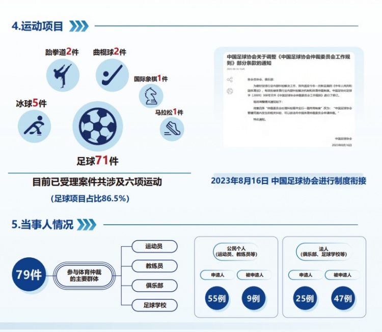 中國體育仲裁委員會公布年度報告，足球項目案件71件占比86.5%