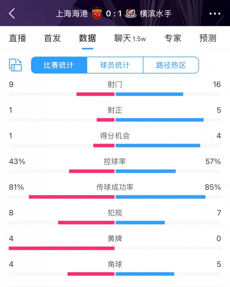  全場數(shù)據(jù)：海港全面落后橫濱，射門9比16、射正1比5、控球占4成