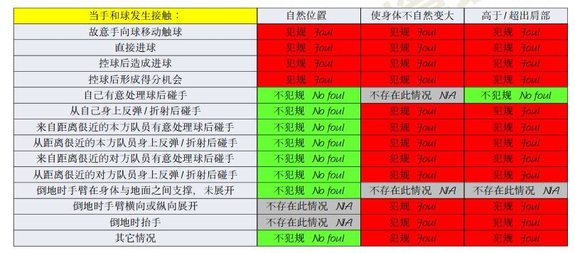  橫濱手球該不該判點？打到手是不爭事實，需看是否處于自然位置