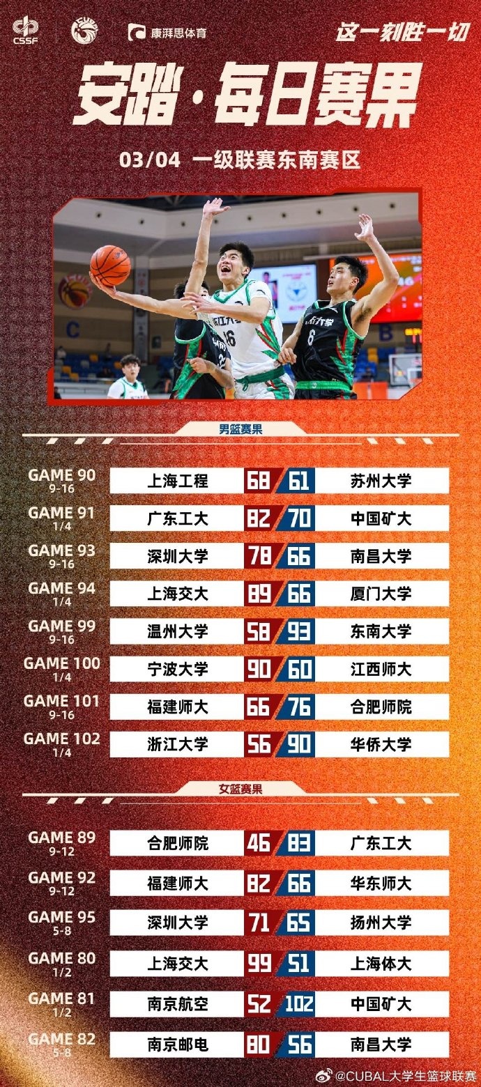  CUBAL今日賽果：廣工力克中國(guó)礦大 上海交大輕取廈門(mén)大學(xué)