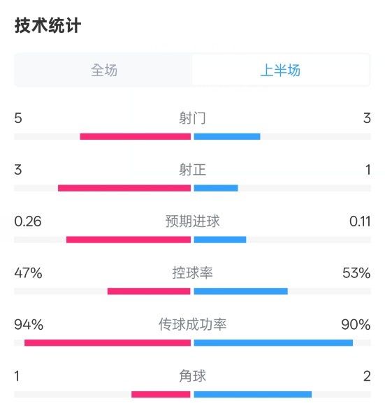  皇馬半場(chǎng)1-1馬競(jìng)數(shù)據(jù)：射門5-3，射正3-1，控球率47%-53%