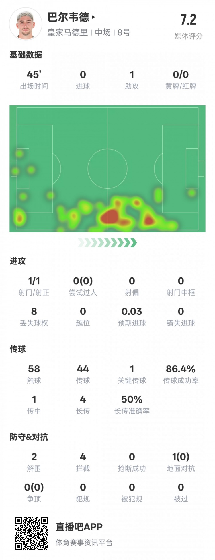  巴爾韋德半場數(shù)據(jù)：1助攻1關(guān)鍵傳球2解圍4攔截，評分7.2