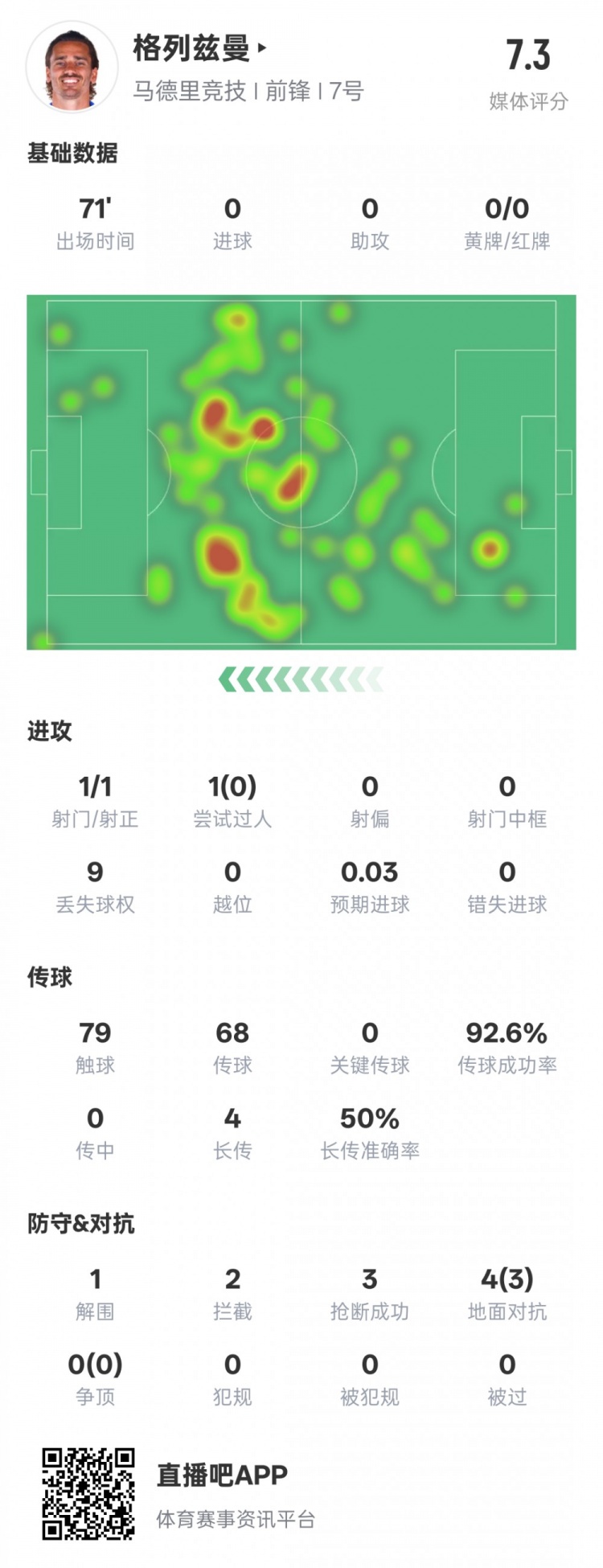  鋒衛(wèi)？格列茲曼本場數(shù)據(jù)：1解圍2攔截3搶斷，評分7.3