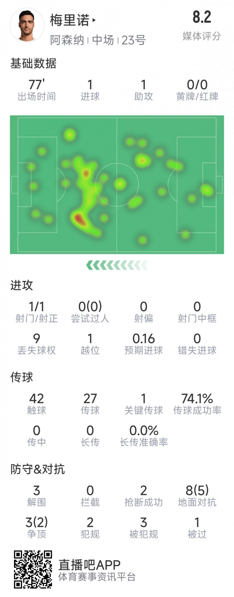  梅里諾本場數(shù)據(jù)：1球1助攻，1次射門，3解圍，2搶斷，評分8.2分