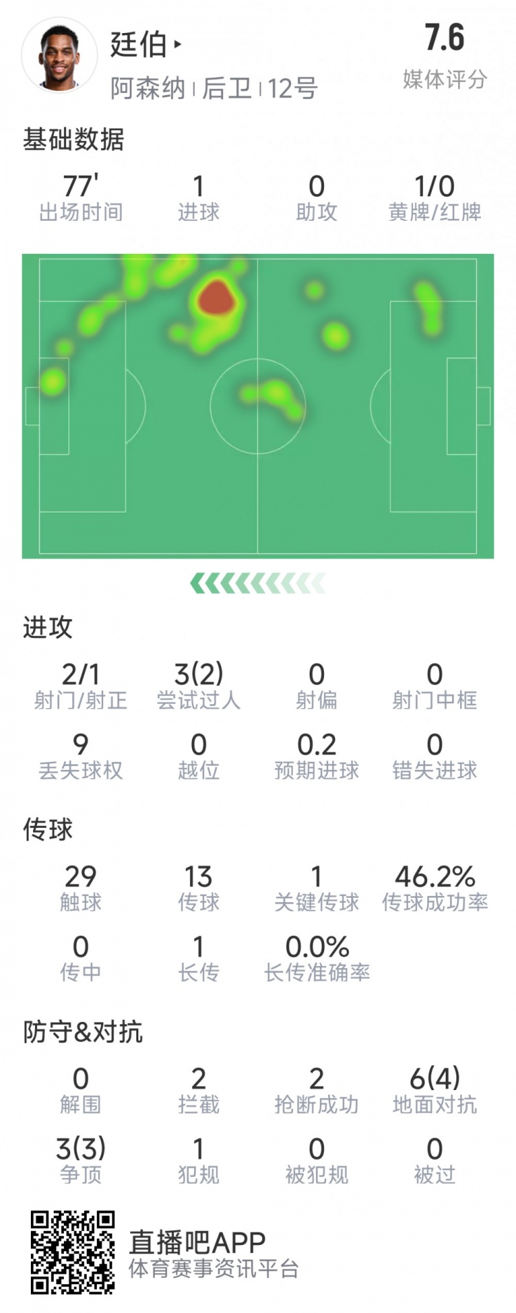  廷伯本場(chǎng)數(shù)據(jù)：1粒進(jìn)球，2次射門(mén)，2攔截，2搶斷，9對(duì)抗7成功