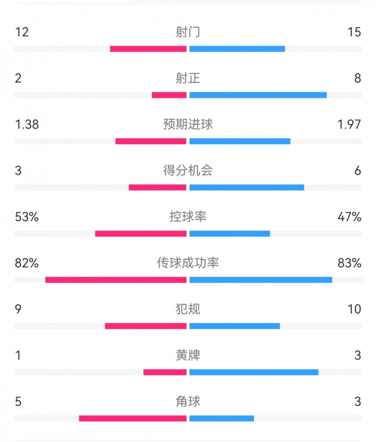  阿森納7-1埃因霍溫數(shù)據(jù)：槍手8次射正打進7球，預(yù)期進球1.97