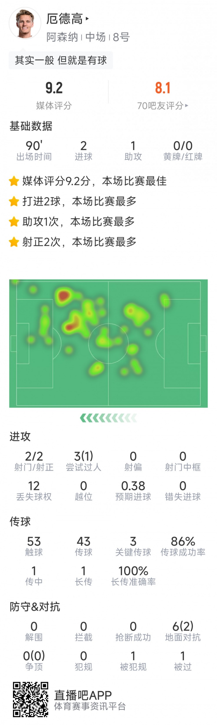  厄德高本場數據：2粒進球，1次助攻，3次關鍵傳球，評分9.2分
