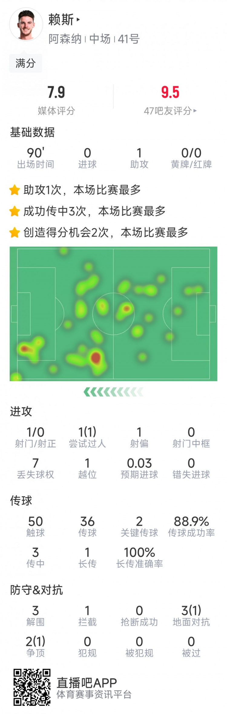  攻守俱佳！賴斯本場數據：1次助攻，2次關鍵傳球，3次解圍