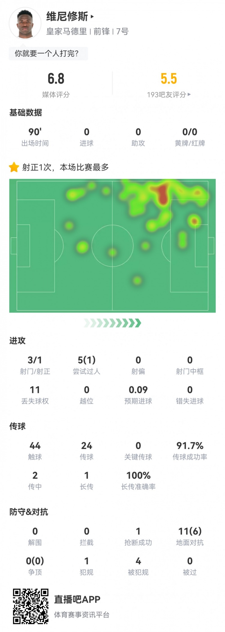  維尼修斯數據：3射1正1過人，4次被犯規(guī)，11次丟失球權，評分6.8
