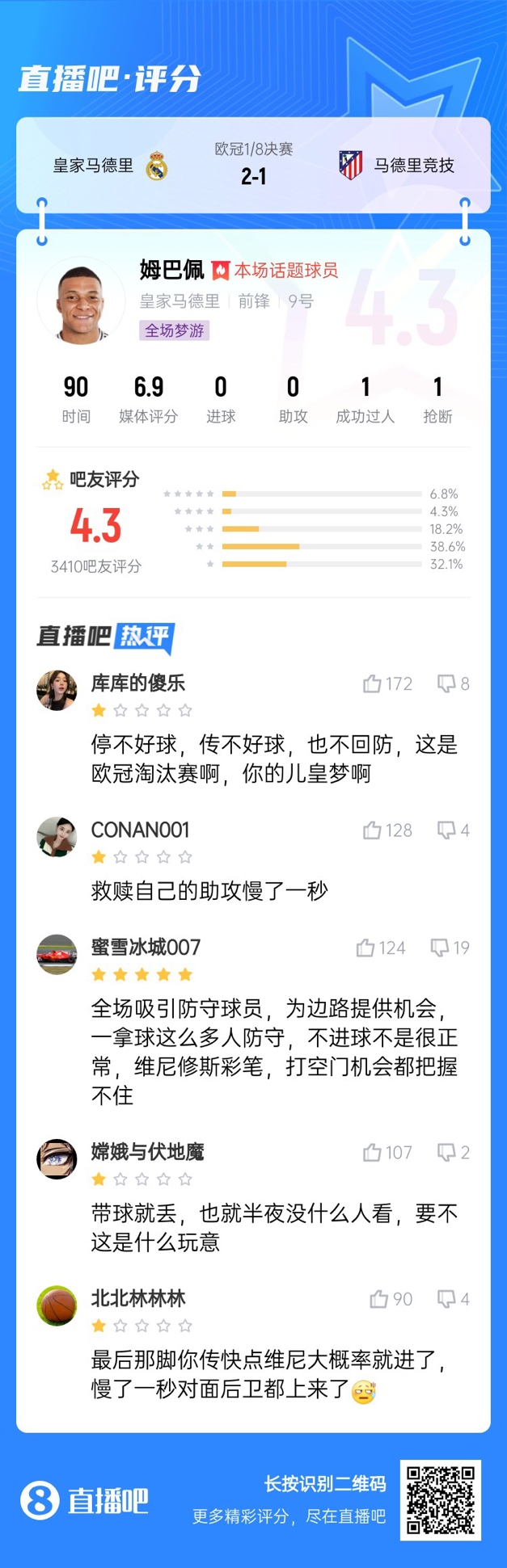  全場夢游！吧友給姆巴佩打4.3分：救贖助攻慢一秒 傳不好球不回防