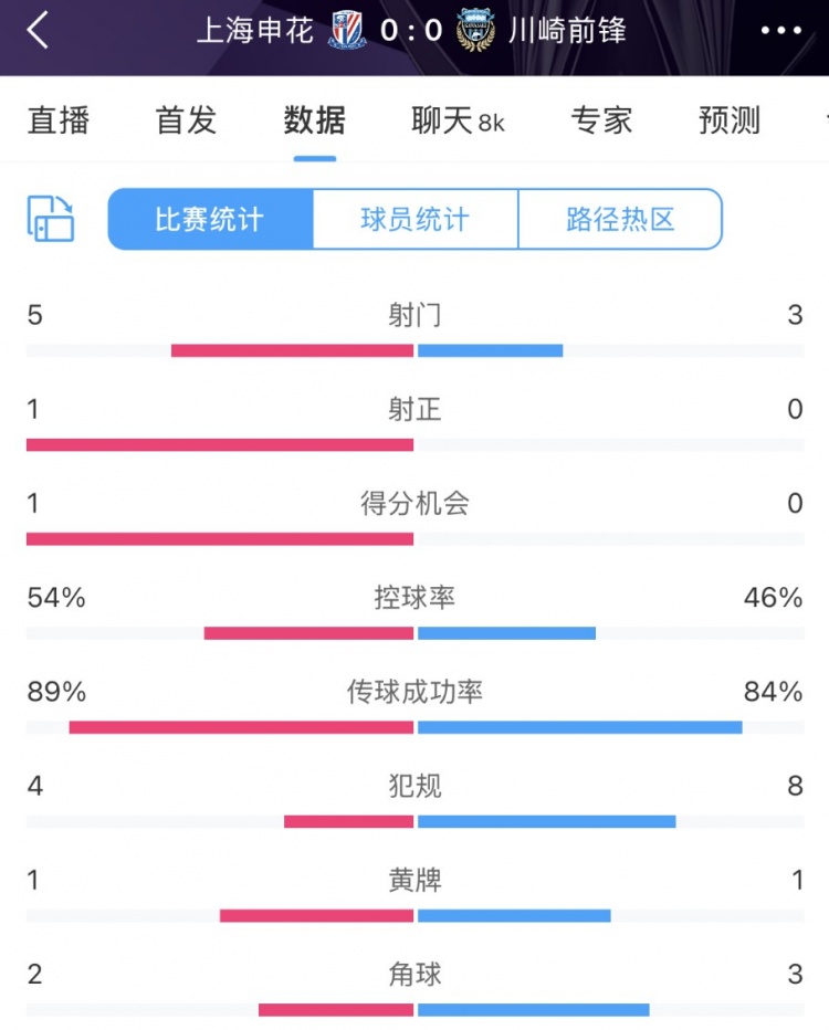  申花vs川崎半場數(shù)據(jù)：幾乎勢均力敵，射門5比3、射正1比0