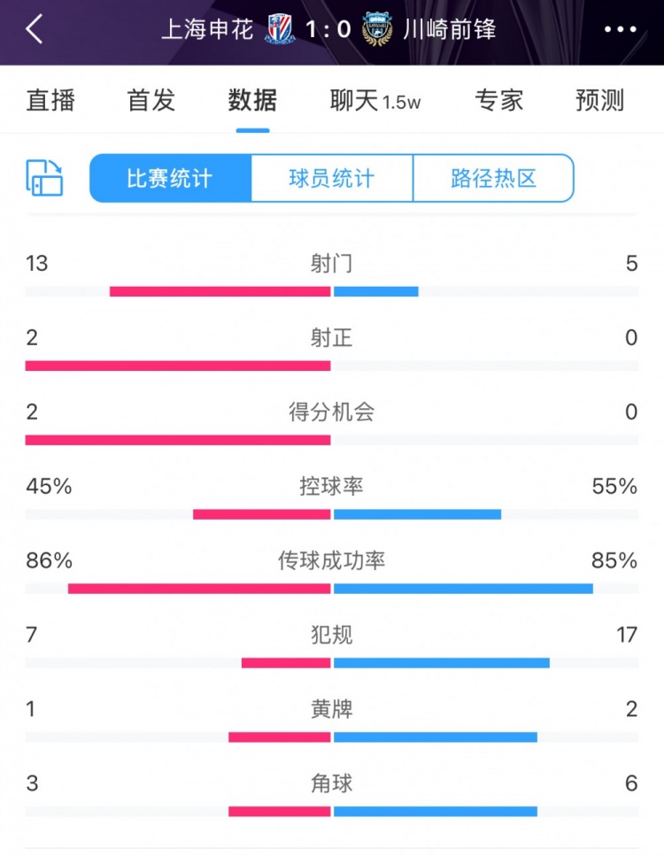  全場數(shù)據(jù)：申花表現(xiàn)不俗壓過川崎，射門13比5、射正2比0均占優(yōu)