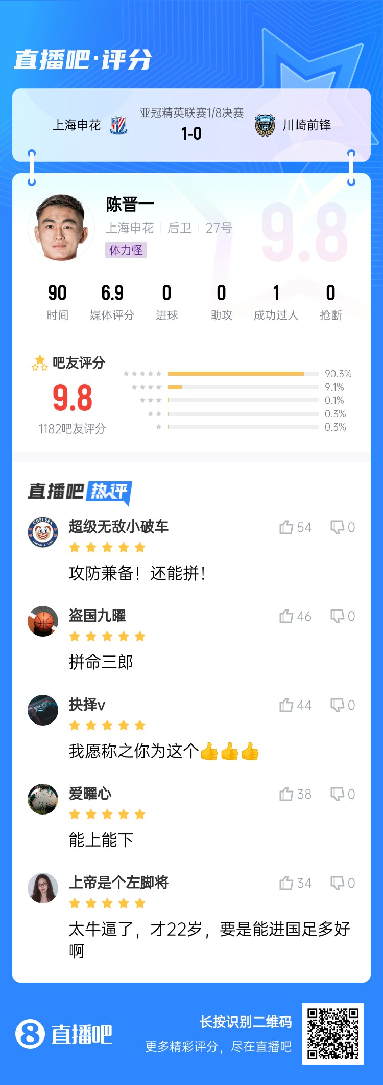  全能邊后衛(wèi)！吧友評陳晉一：太牛了！才22歲，要是能進國足多好