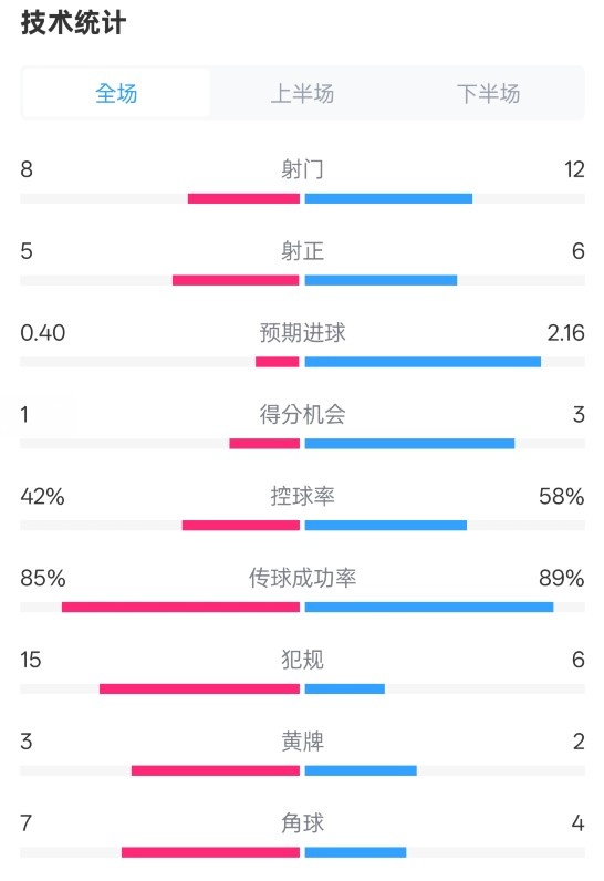  費(fèi)耶諾德0-2國(guó)米數(shù)據(jù)：射門8-12，射正5-6，控球率42%-58%