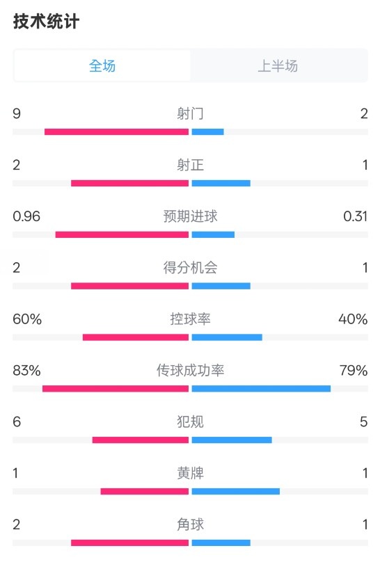  拜仁半場1-0藥廠數(shù)據(jù)：射門9-2，射正2-1，控球率60%-40%
