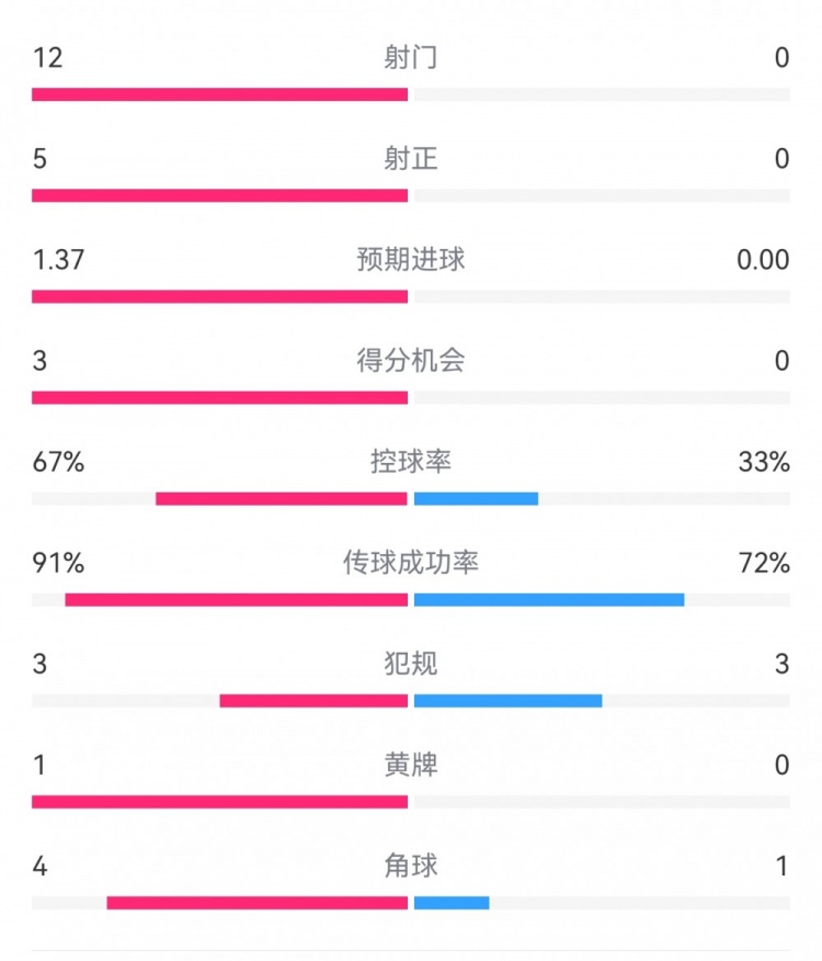  攻防戰(zhàn)！巴黎0-0利物浦半場：巴黎12射5正3次得分機(jī)會，紅軍0射門