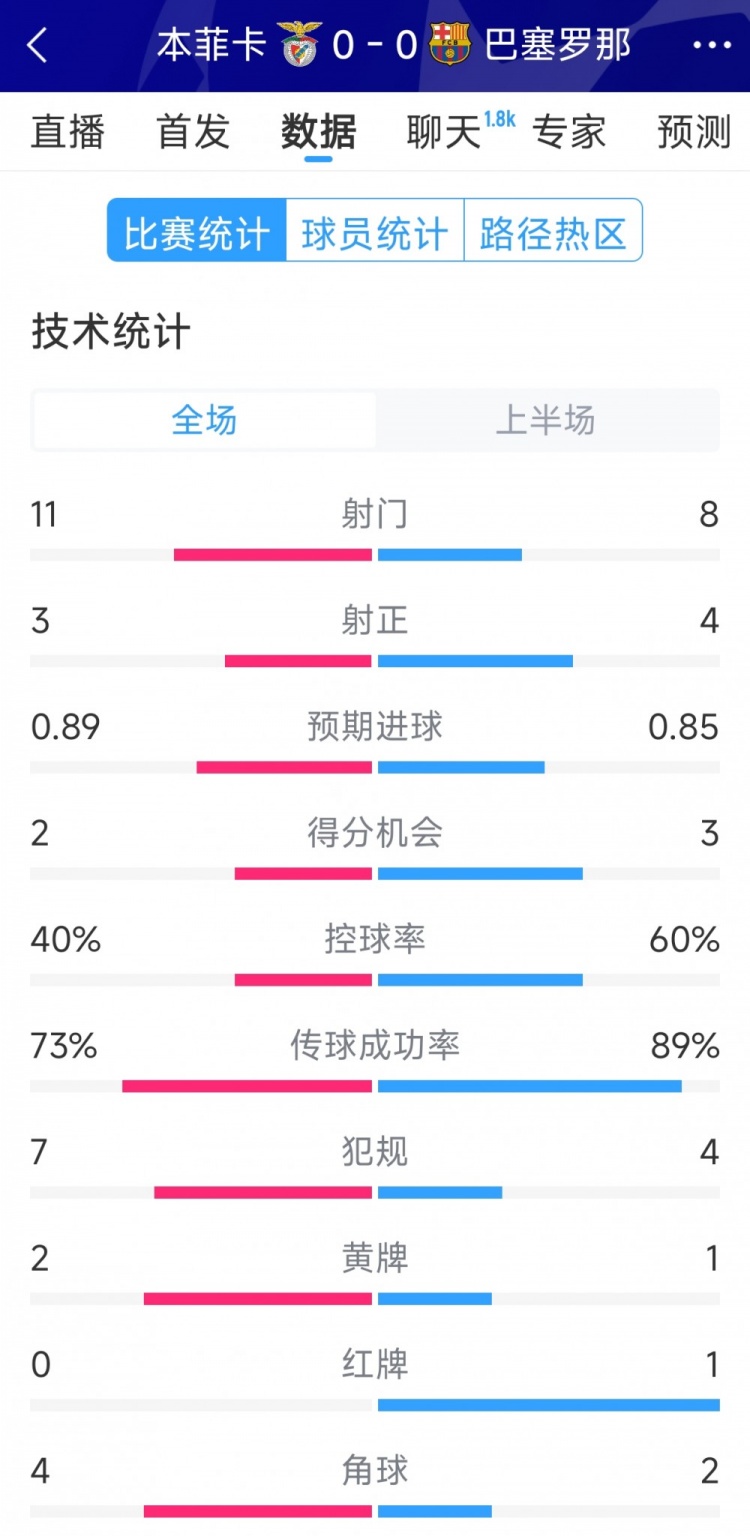  十人作戰(zhàn)，巴薩vs本菲卡半場數(shù)據(jù)：射門8-11，射正4-3