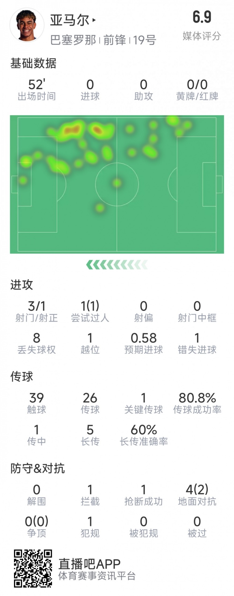  亞馬爾本場數(shù)據(jù)：3射1正，1次過人，1次錯失良機，評分6.9分