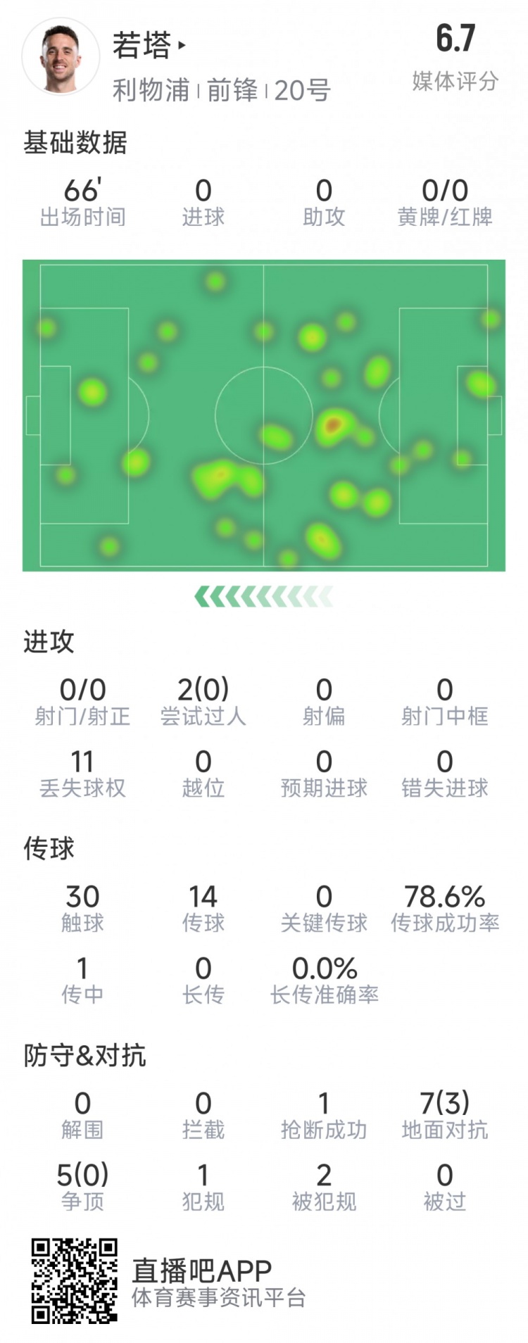  若塔本場數據：0射門，12次對抗僅3次成功，1次搶斷，評分6.7分