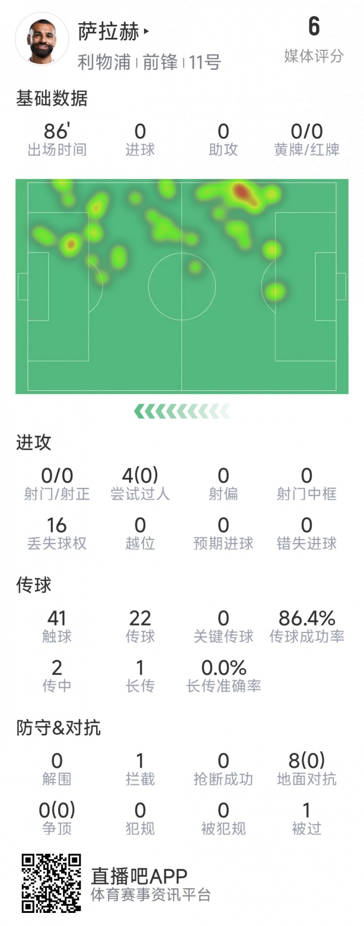 薩拉赫本場數據：射門&關鍵傳球多項掛零，8次對抗無一次成功