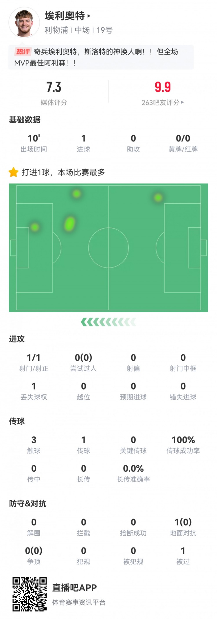  神兵天降！埃利奧特?cái)?shù)據(jù)：替補(bǔ)10分鐘，首次觸球即絕殺，評分7.3