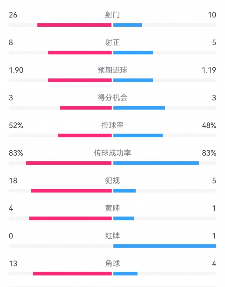  十人巴薩1-0本菲卡：射門10-26，射正5-8，犯規(guī)5-18，角球4-13